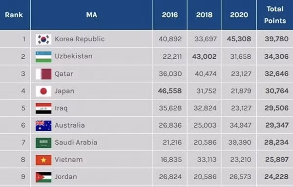 Vietnamese U23 team named as eighth best in Asia by football website