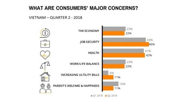 Job stability and health were the two key life priorities for Vietnamese people in Q2 (Photo: Nielsen)