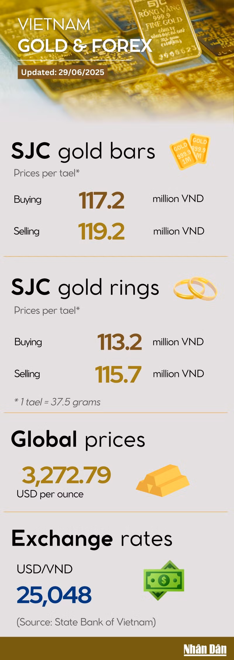 Infographic: Gold dips to 2-week bottom on June 29