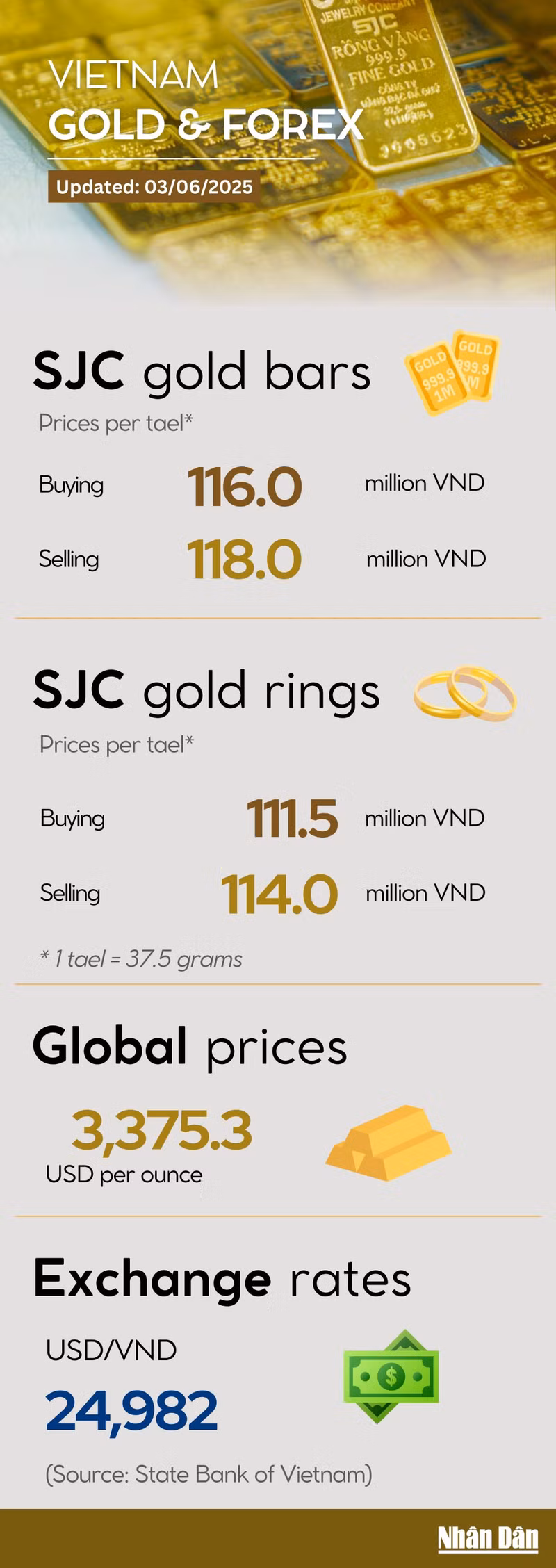 Infographic: SJC gold price rises to 118 million VND per tael on June 3
