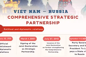 [Infographic] Viet Nam, Russia strengthen comprehensive strategic partnership