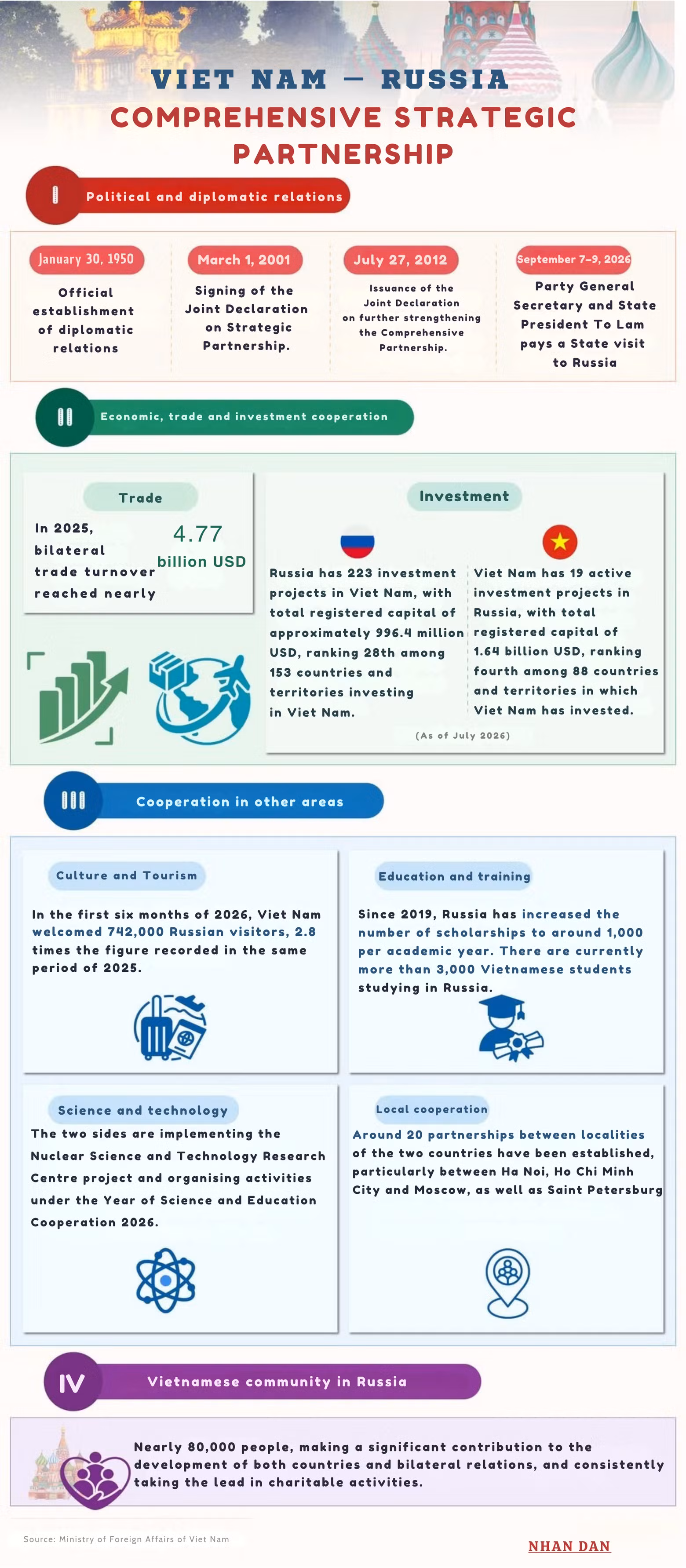 viet-nam-russia-comprehensive-strategic-partnership.png