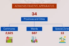 Infographic: Important results gained after three months of implementing two-tier local government model