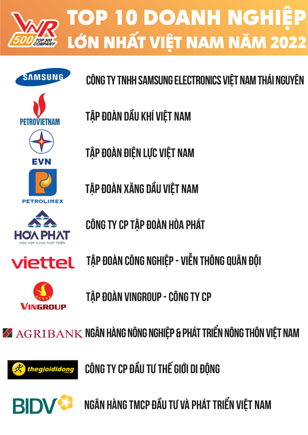 Vietnam’s 500 largest enterprises in 2022 announced (Photo: Vietnam Report)