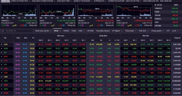 VN-Index falls 0.29% on July 27. (Photo: vietnamplus.vn)