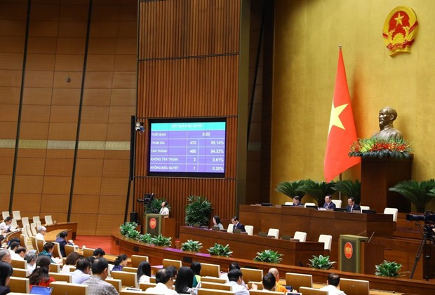 The NA adopts the resolution on the state budget estimates for 2024 on November 10. (Photo: VNA)