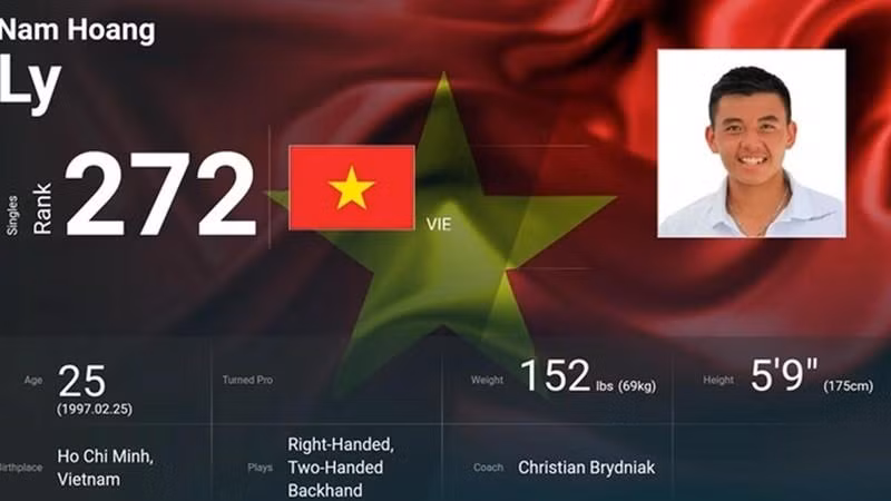 Ly Hoang Nam has risen 18 places to reach the 272nd place in the world for the first time.