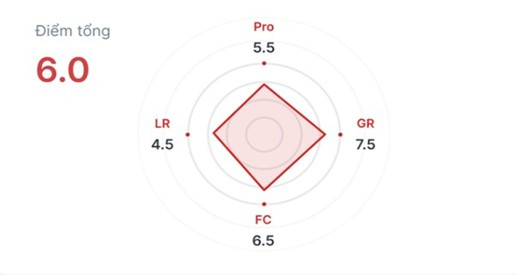 Detailed feedback and scoring based on Linearthinking’s principle.