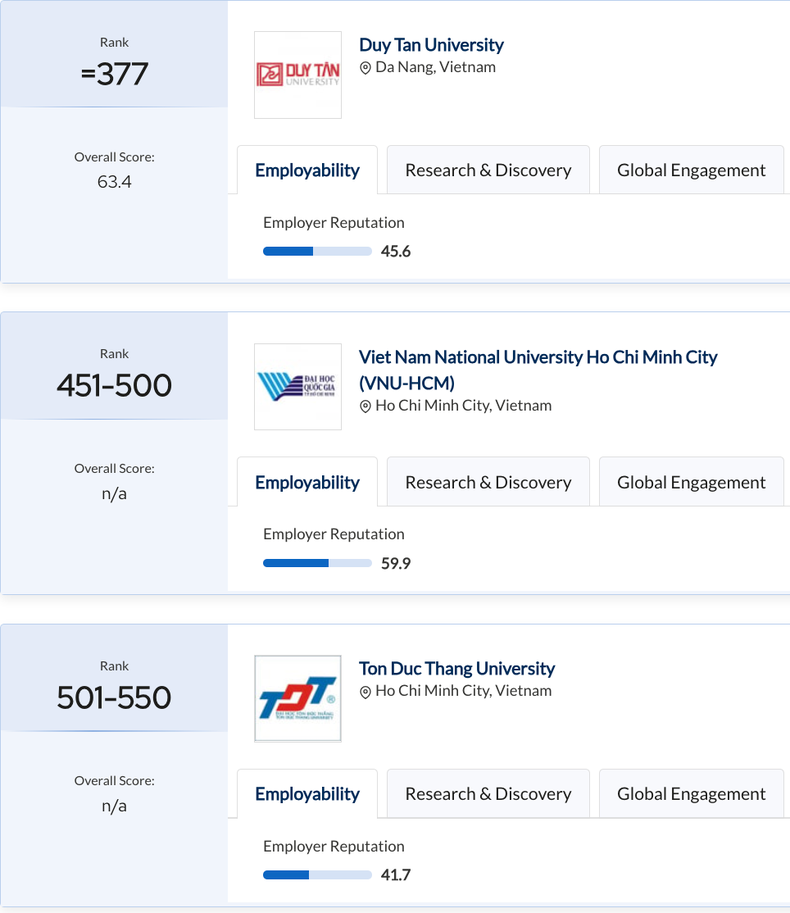 Three Vietnamese universities listed in the QS 2025 Rankings for Natural Sciences. Three Vietnamese universities listed in the QS 2025 Rankings for Natural Sciences.