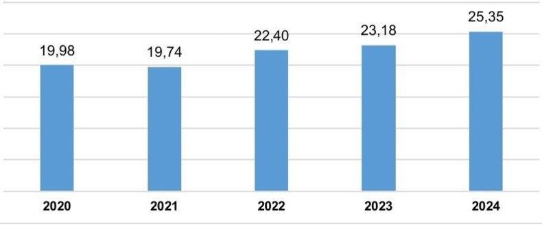 Realised FDI capital between 2020 and 2024 (in billions,USD). (Source: GSO) Realised FDI capital between 2020 and 2024 (in billions,USD). (Source: GSO)