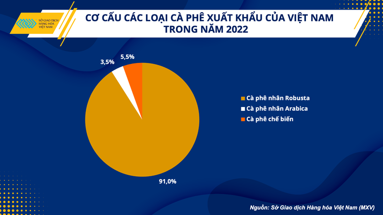 Structure of coffee exports of Vietnam in 2022