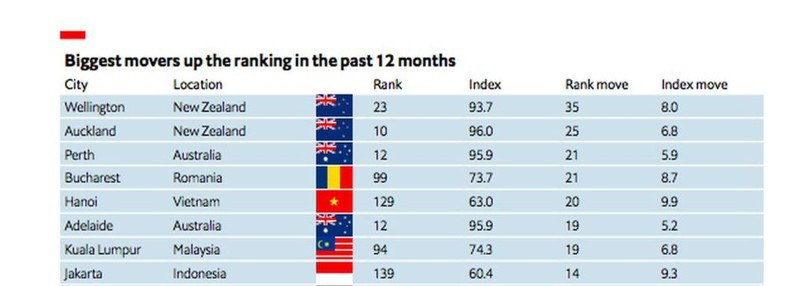 Hanoi among the biggest movers up the ranking in the past 12 months. (Photo: EIU)