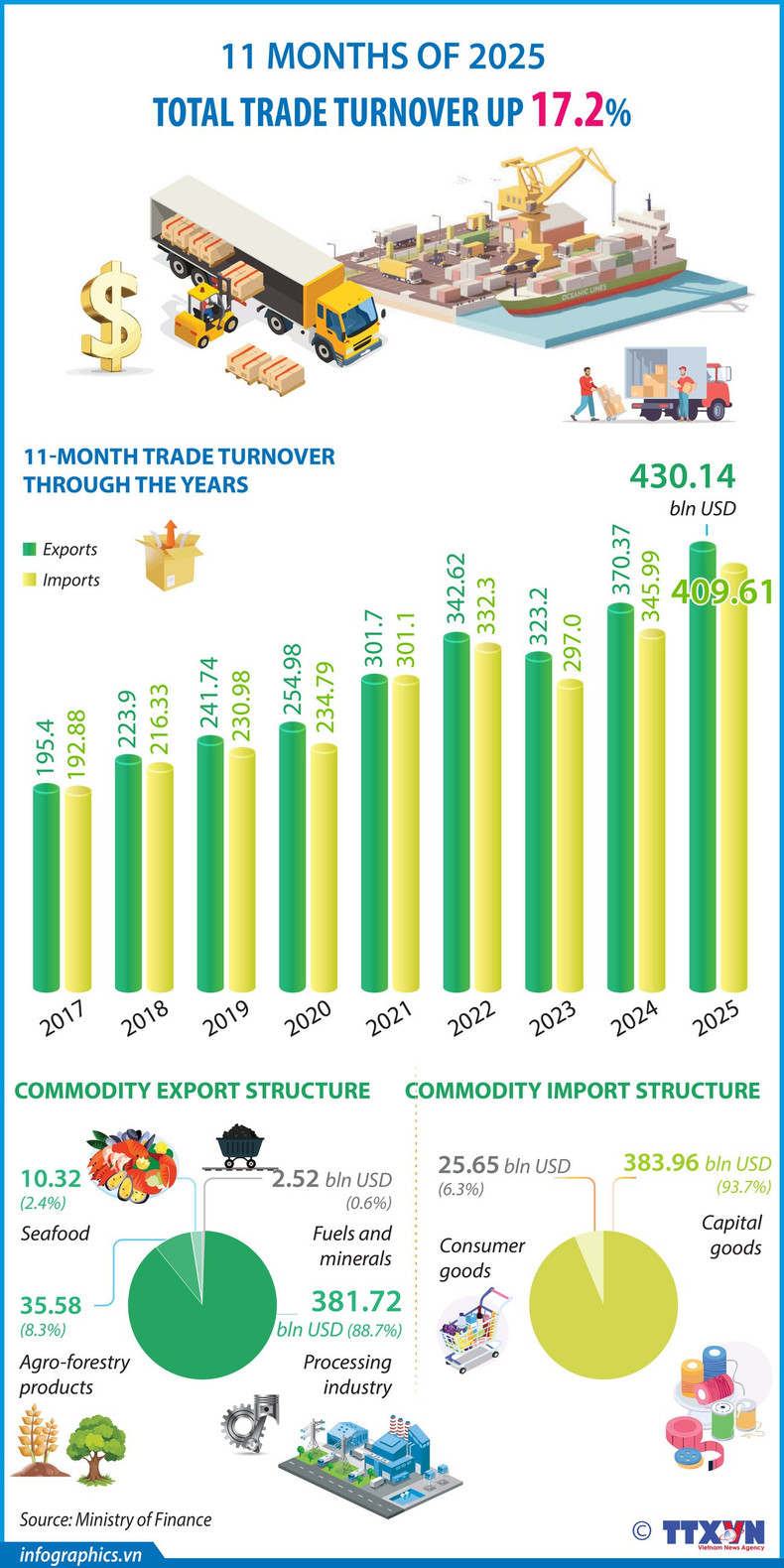 26122025-total-trade-turnover-in-11-months-of-2025-ha-h84.jpg