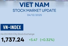 Infographic: VN-Index up 0.32% on December 4