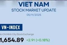 Infographic: VN-Index increases 0.18% on November 5