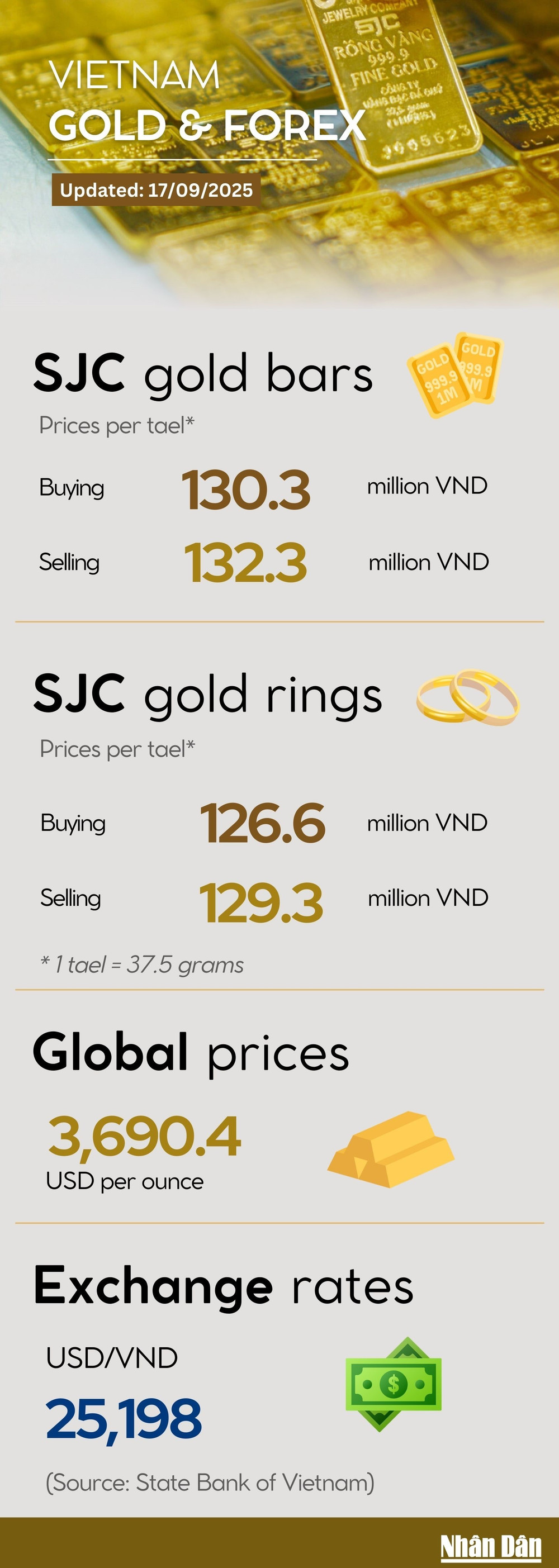 Infographic: Domestic gold prices remain stable | Nhan Dan Online