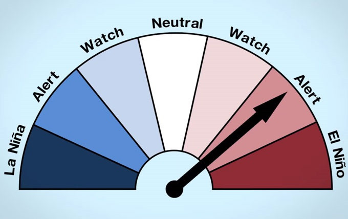 Australia's Bureau of Meteorology (BOM) on Tuesday shifted its El Nino outlook from "watch" to "alert," suggesting that there is a 70-percent chance of an El Nino event developing this year.