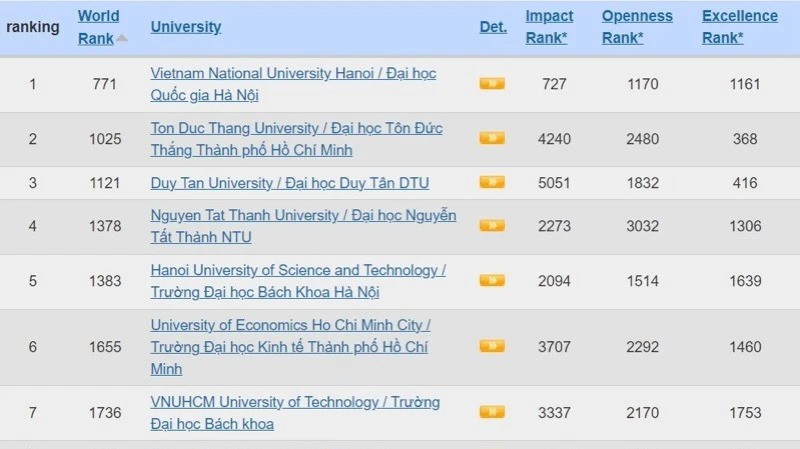 Vietnamese universities in the rankings (Photo: Webometrics)