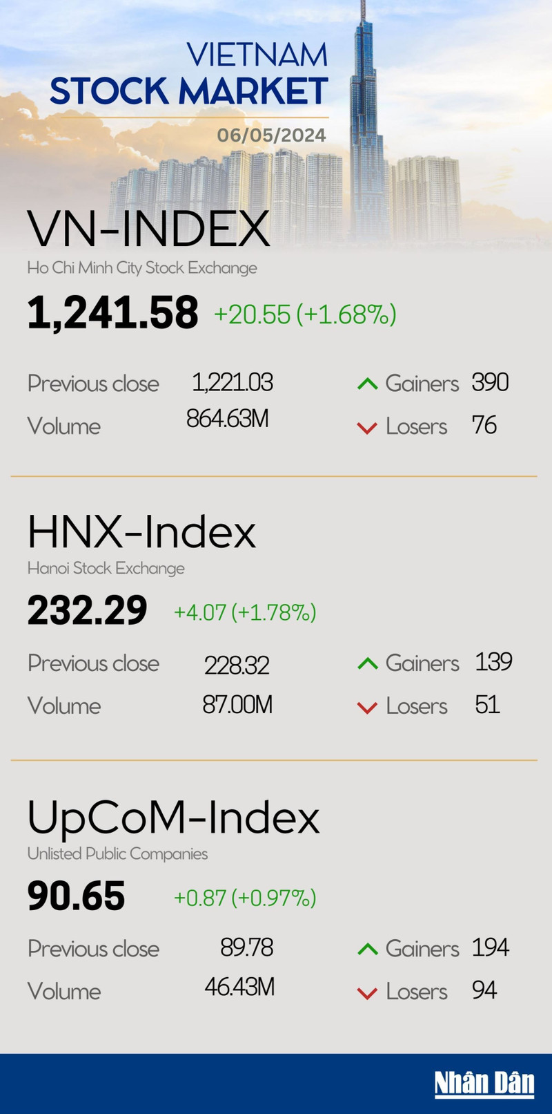 Infographic: VN-Index rises 1.68% on May 6