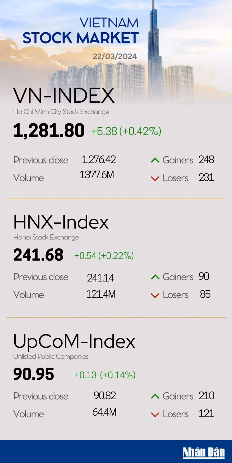 Infographic: VN-Index rises 0.42% on March 22