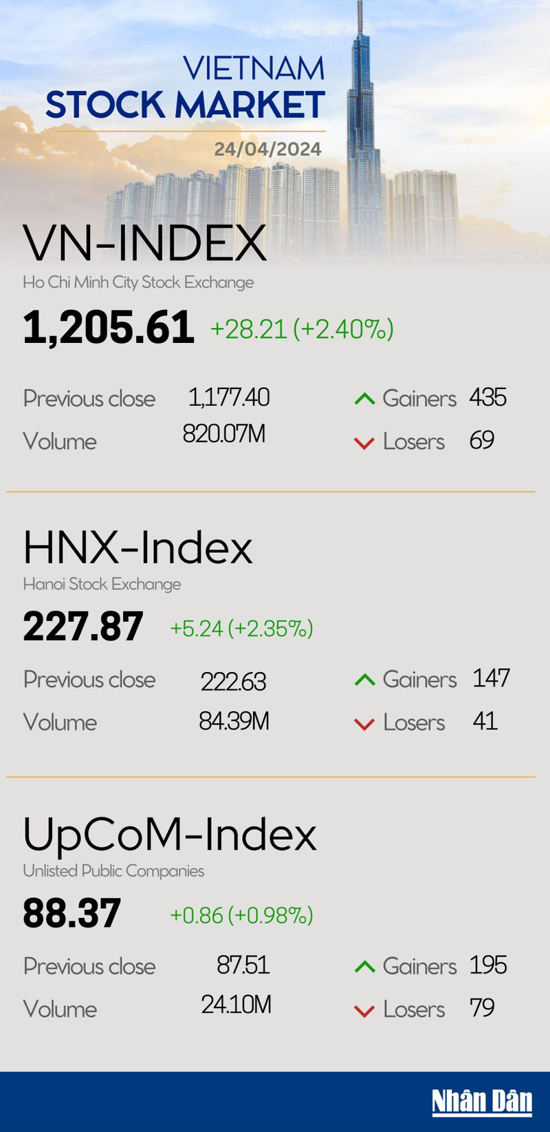 Infographic: VN-Index rises 2.4% on April 24