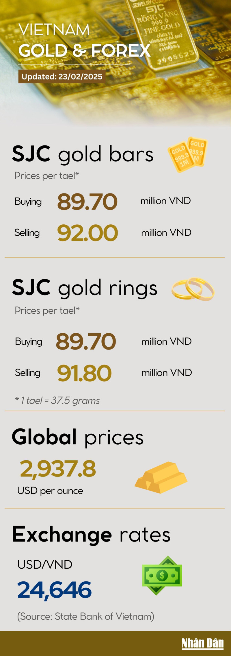 Infographic: Gold prices rise as global rates drop