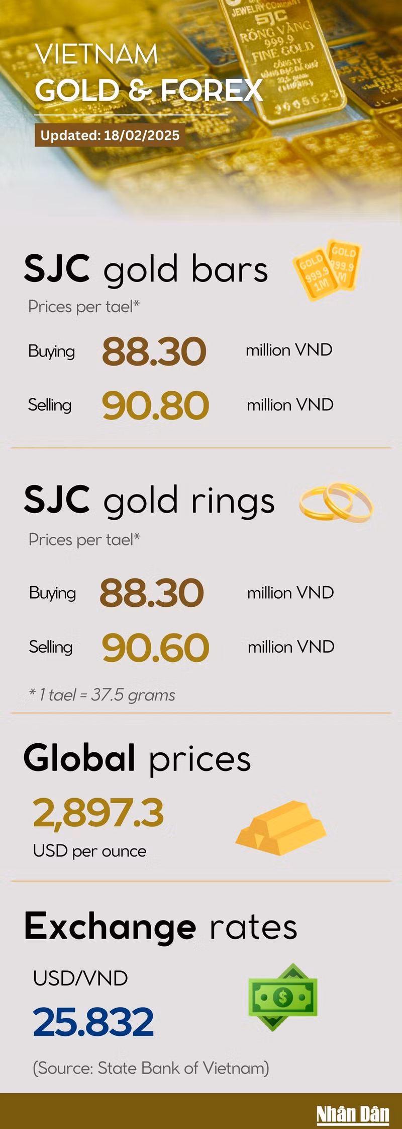 Infographic: Domestic gold prices gain as global rates rise