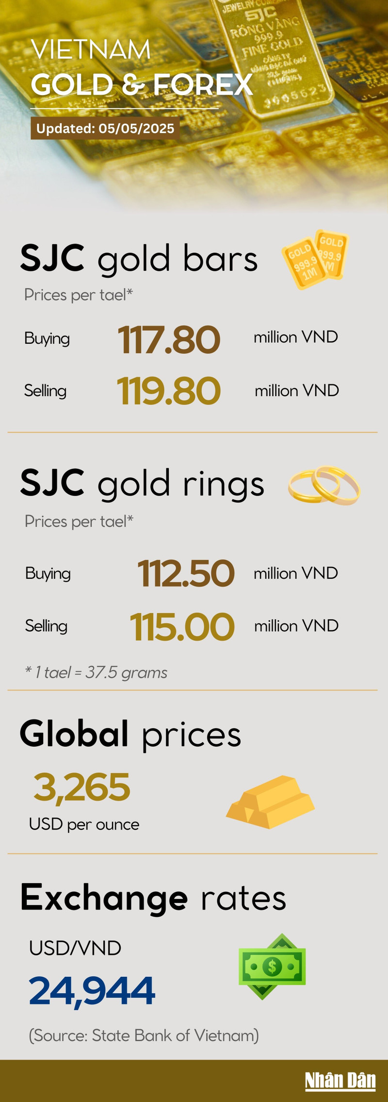 Infographic: Gold prices dip on 
