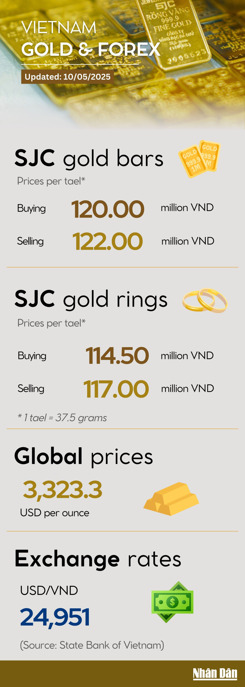 Infographic: Gold price gained slightly on May 10