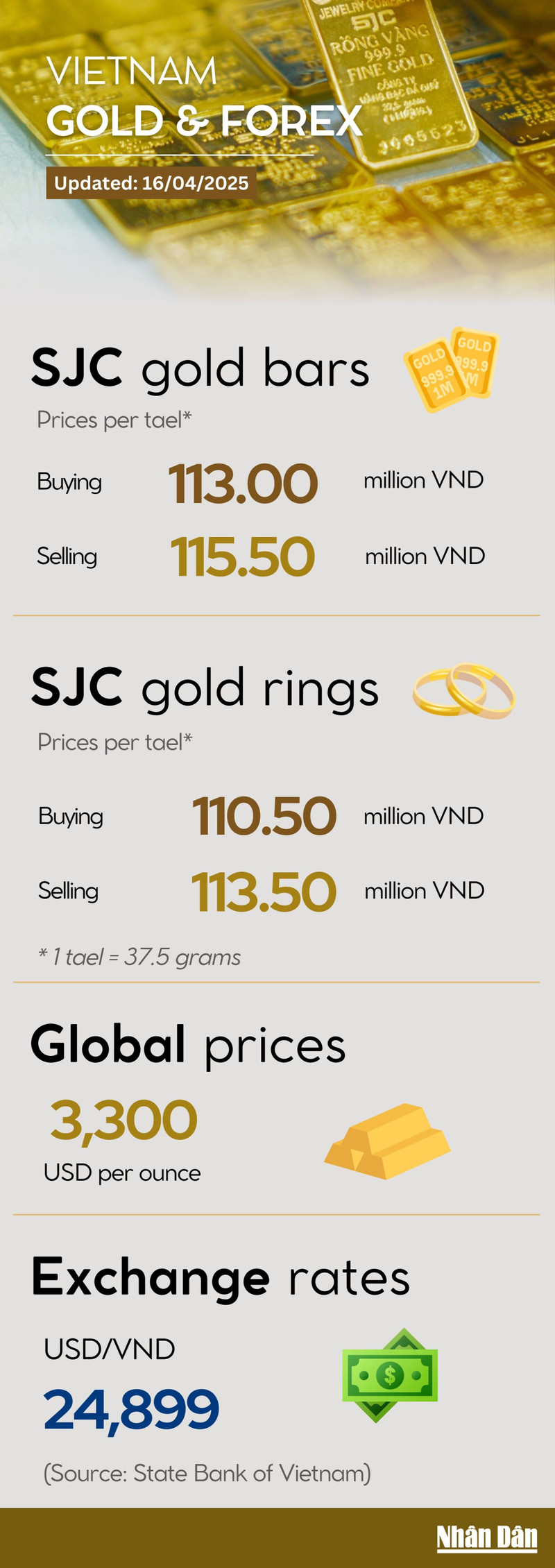 Infographic: Gold prices climb to another all-time high on April 16
