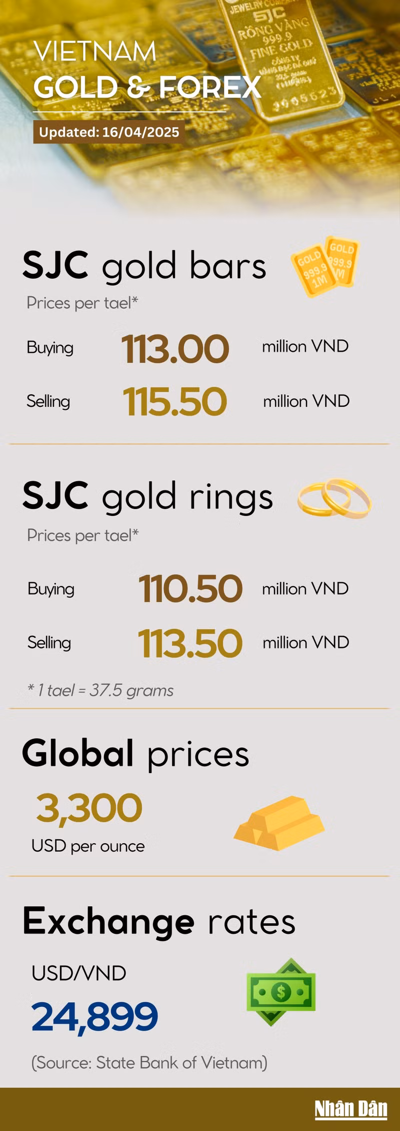 Infographic: Gold prices climb to another all-time high on April 16