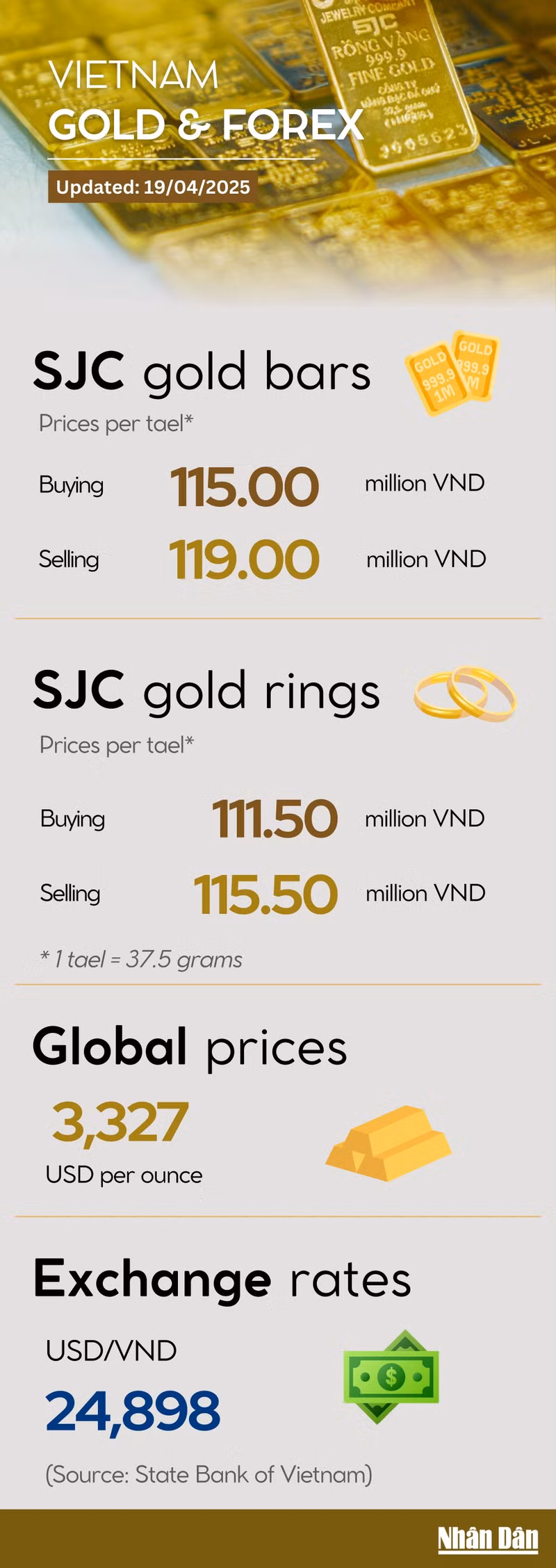 Infographic: Gold price plummets on April 19