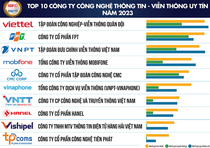 Viettel, FPT Corporation, and VNPT have topped the list of the top 10 ICT companies.