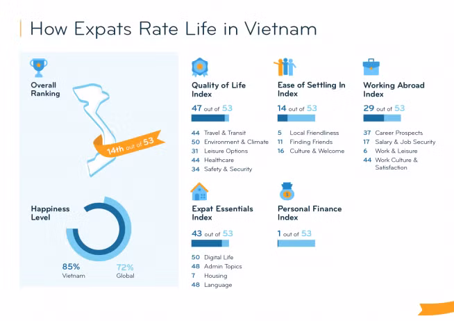 How expats rate life in Vietnam (Photo: InterNations)