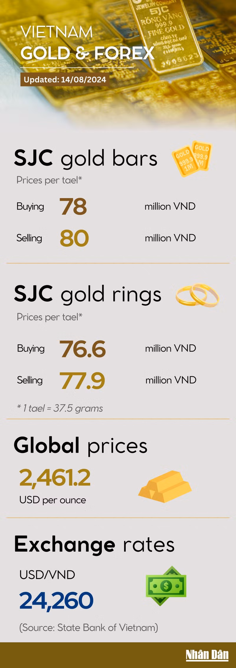 Infographic: Gold rings and bars stable on August 14