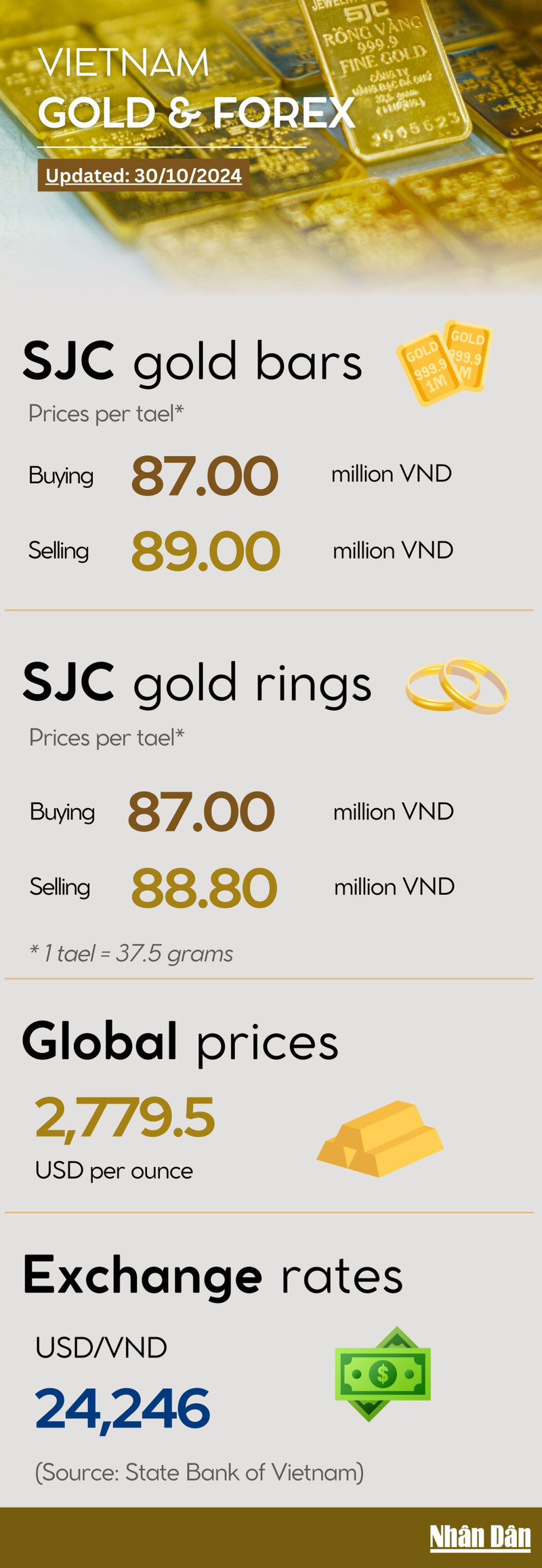 Domestic gold ring prices reach new high on October 30