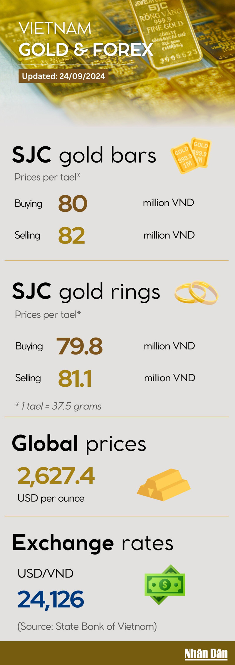 Infographic: Gold rings continue to soar on September 24