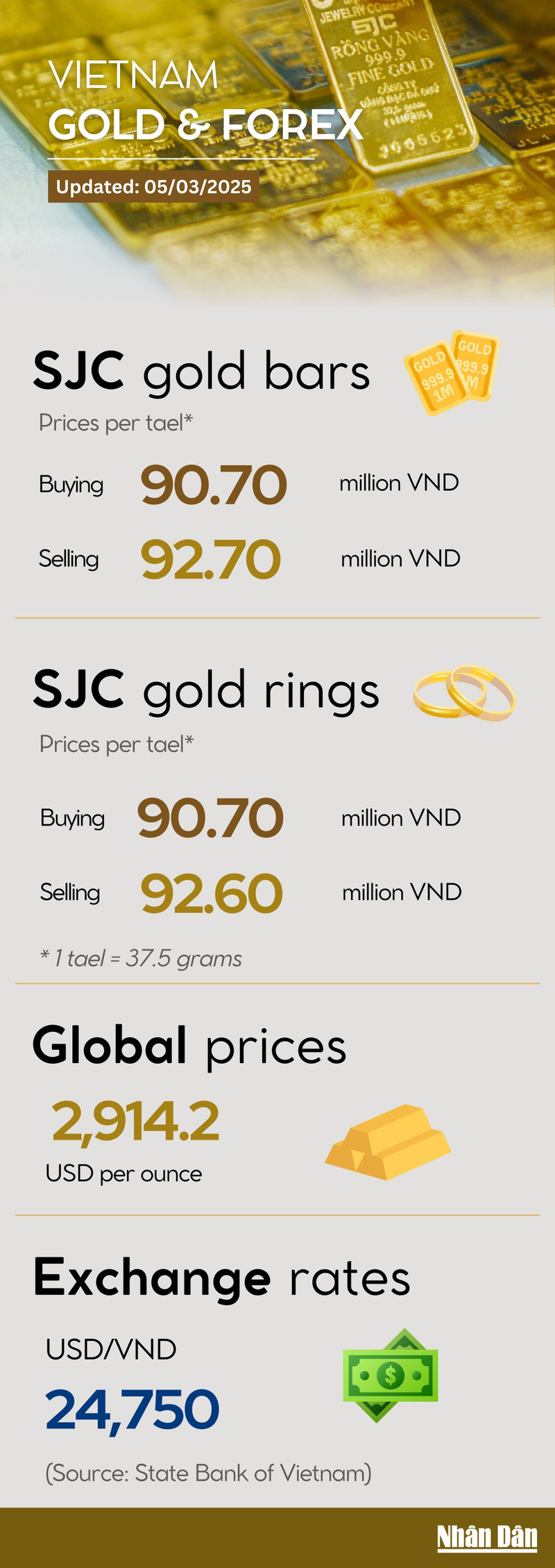 Infographic: Gold ring price reaches new all-time high