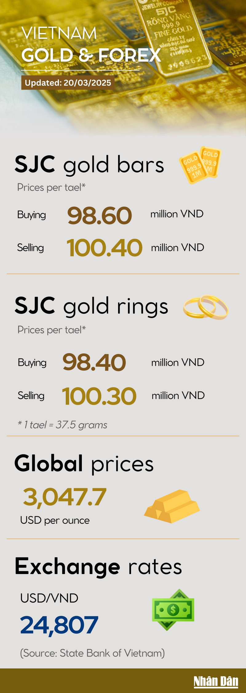 Infographic: Gold price jumps to another all-time high on March 20