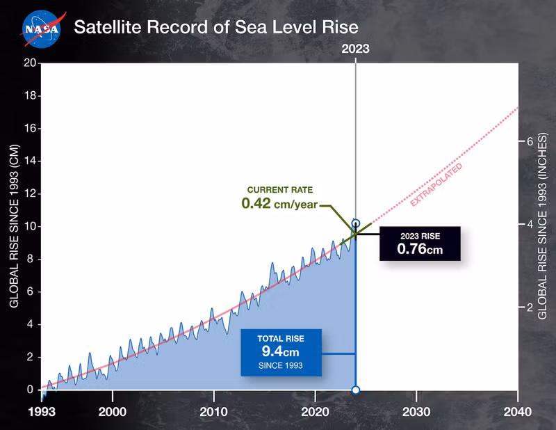 This graph shows global mean sea level (in blue) since 1993 as measured by a series of five satellites. The solid red line indicates the trajectory of this increase, which more than doubled over the past three decades. The dotted red line projects future sea level rise. Credit: NASA-JPL/Caltech