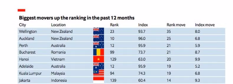 Hanoi among the biggest movers up the ranking in the past 12 months. (Photo: EIU) Hanoi among the biggest movers up the ranking in the past 12 months. (Photo: EIU)