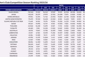 Viet Nam ranks 15th in latest AFC Men’s Club Competitions Ranking