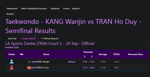 Tran Ho Duy of Vietnam lost to Kor Kang Wanjin of the Republic of Korea to earn a bronze medal in men’s individual poomsae category of taekwondo at the 19th Asian Games on September 24.