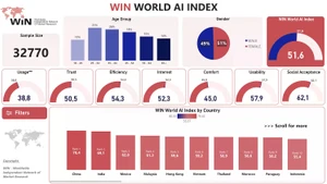 Viet Nam ranks 6th out of 40 countries in the WIN World AI Index. (Photo: winmr.com)