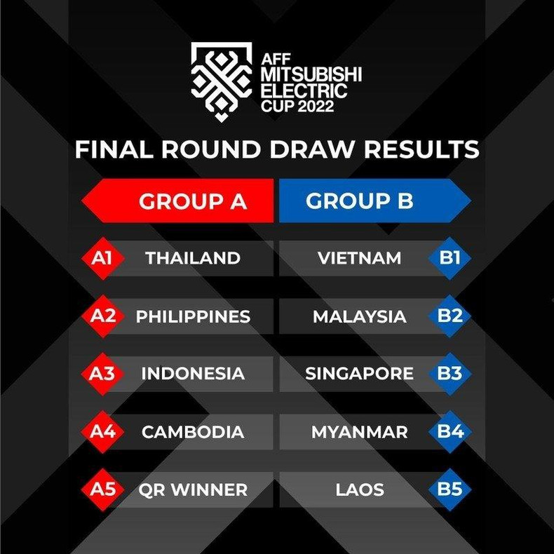 The draw results of the AFF Cup 2022.