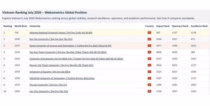 Top 10 Vietnamese universities in the July 2026 Webometrics rankings (Source: Webometrics)