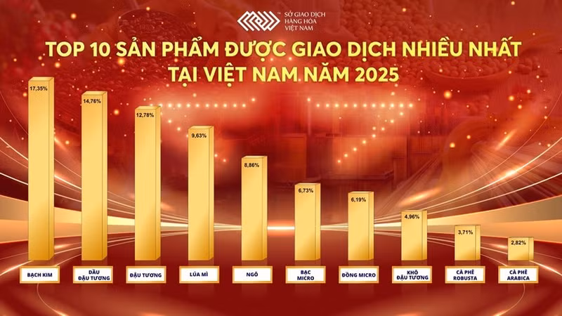TOP 10 most traded products in Viet Nam in 2025 (Photo: NDO)