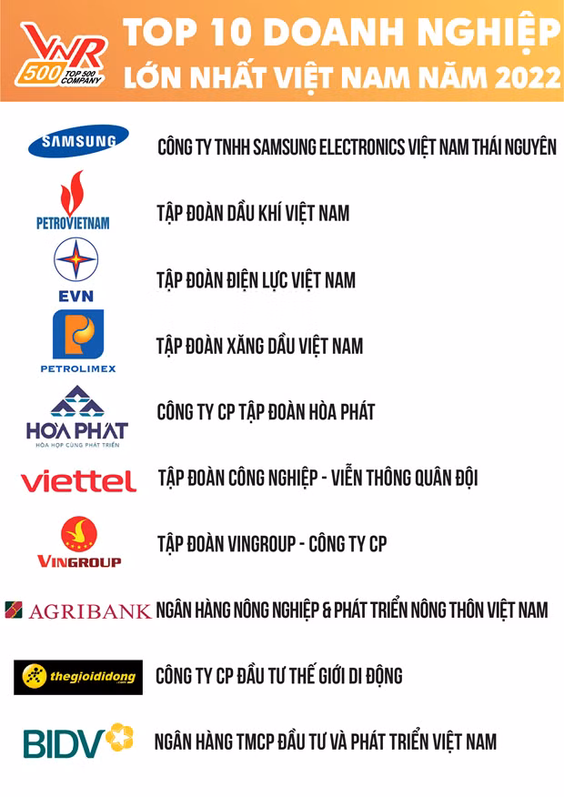 Vietnam’s 500 largest enterprises in 2022 announced (Photo: Vietnam Report)