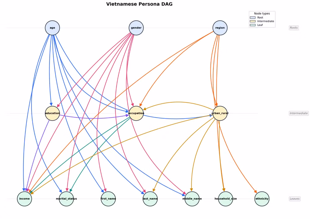 data-structure-nemotron-personas.png
